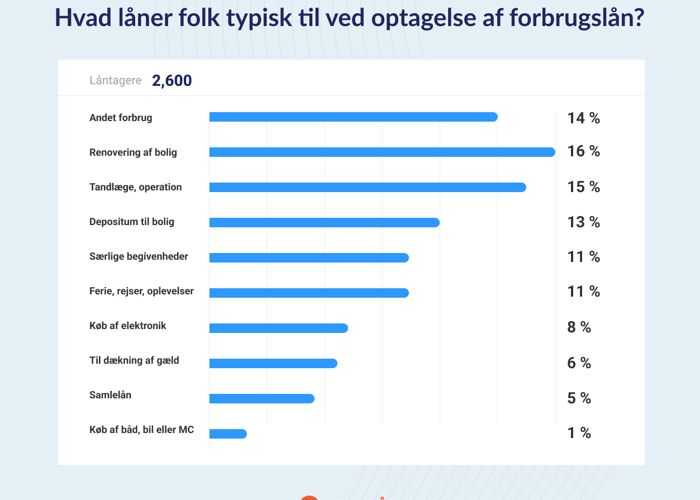 infografik om Forbrugslån