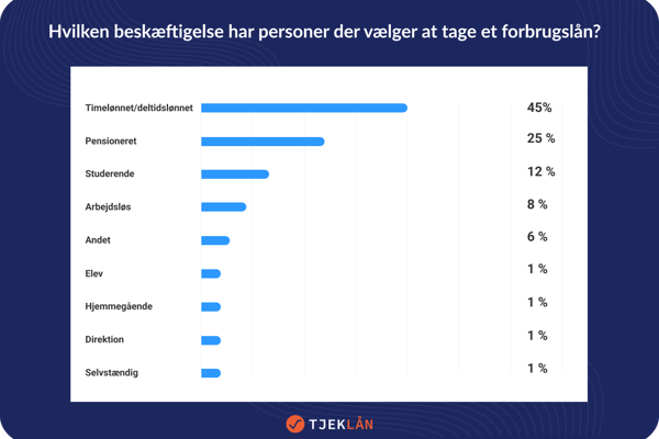 Beskæftigelse forbrugslån