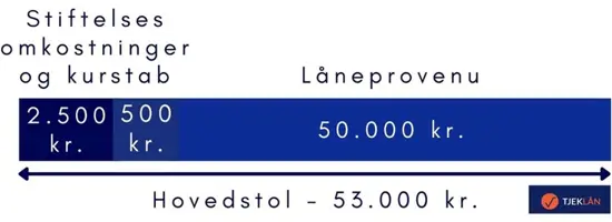 Forskel på hovedstol og låneprovenu