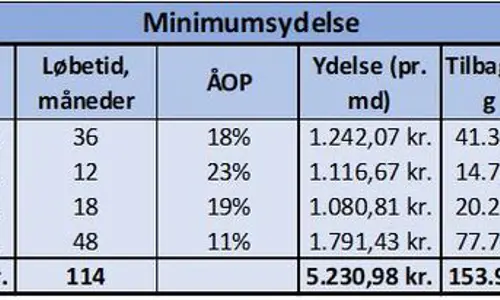 minimum ydelse tabel