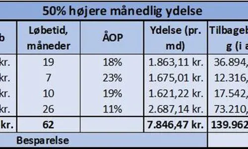 Find det bedste samlelån